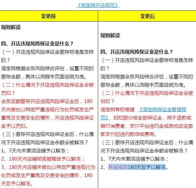 2022淘寶開店保證金規(guī)定 淘寶開店違規(guī)風險保證金規(guī)則更新