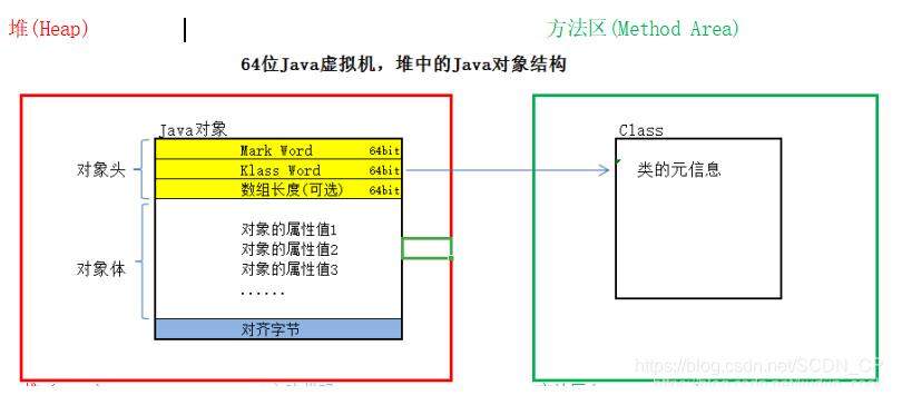 淺談java對(duì)象結(jié)構(gòu) 對(duì)象頭 Markword