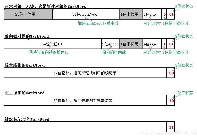 淺談java對(duì)象結(jié)構(gòu) 對(duì)象頭 Markword