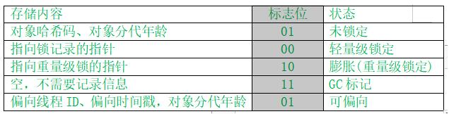 淺談java對(duì)象結(jié)構(gòu) 對(duì)象頭 Markword