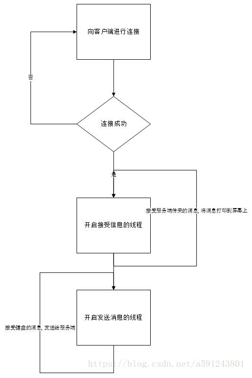 python實(shí)現(xiàn)簡(jiǎn)單的聊天小程序