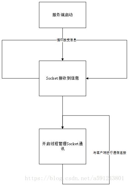 python實(shí)現(xiàn)簡(jiǎn)單的聊天小程序