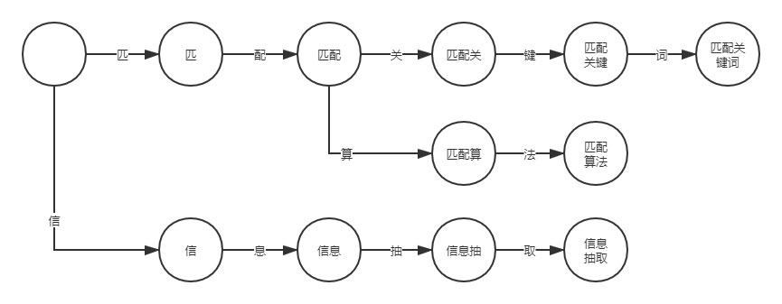 淺析Python實現(xiàn)DFA算法