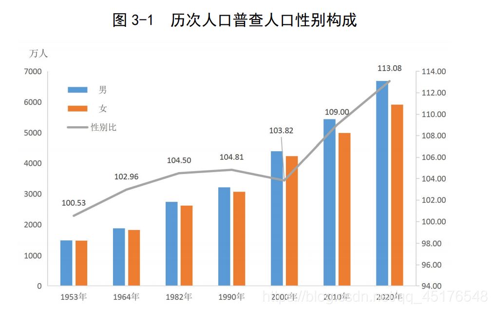 Python+Tableau廣東省人口普查可視化的實現