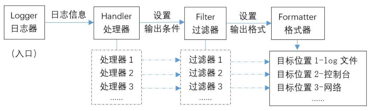 如何理解python接口自動化之logging日志模塊