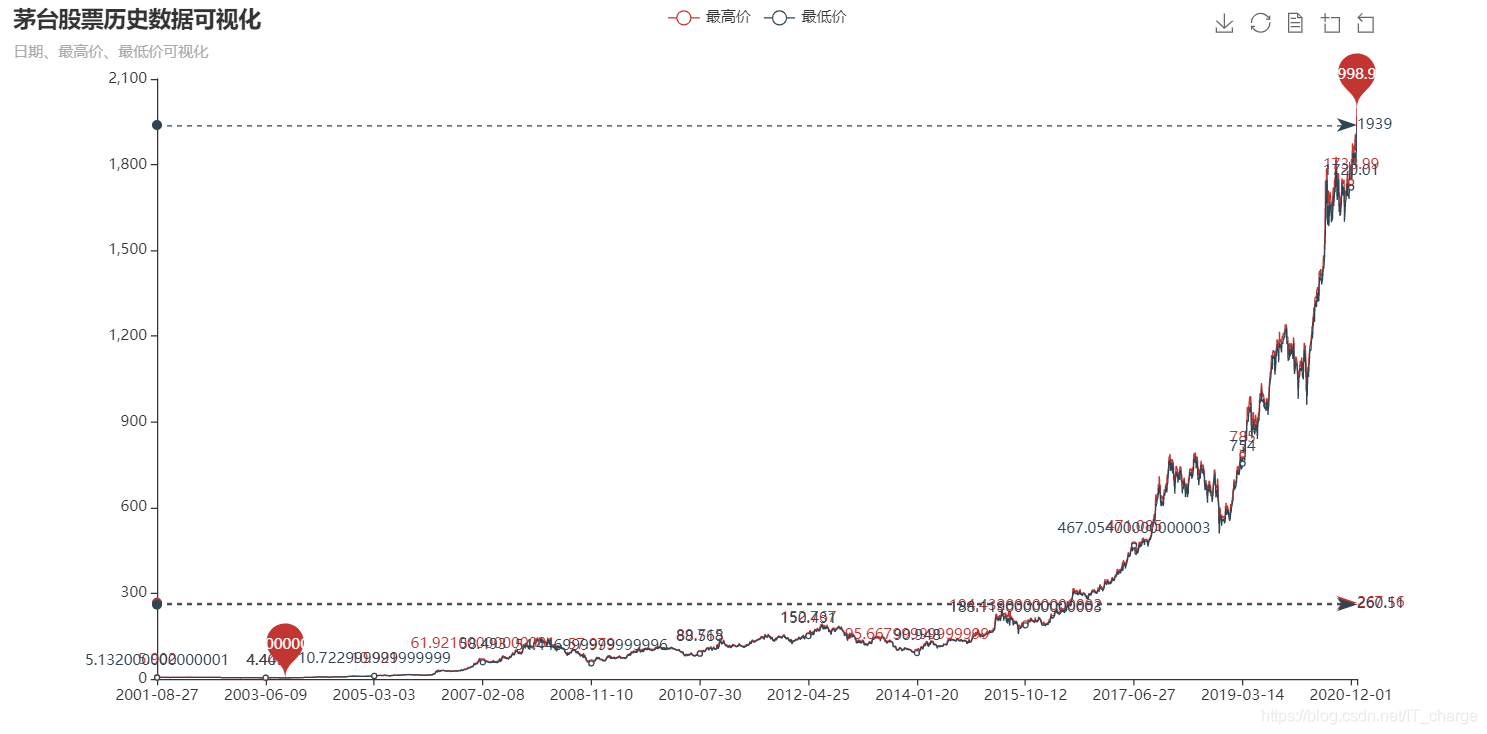 python實現(xiàn)股票歷史數(shù)據(jù)可視化分析案例
