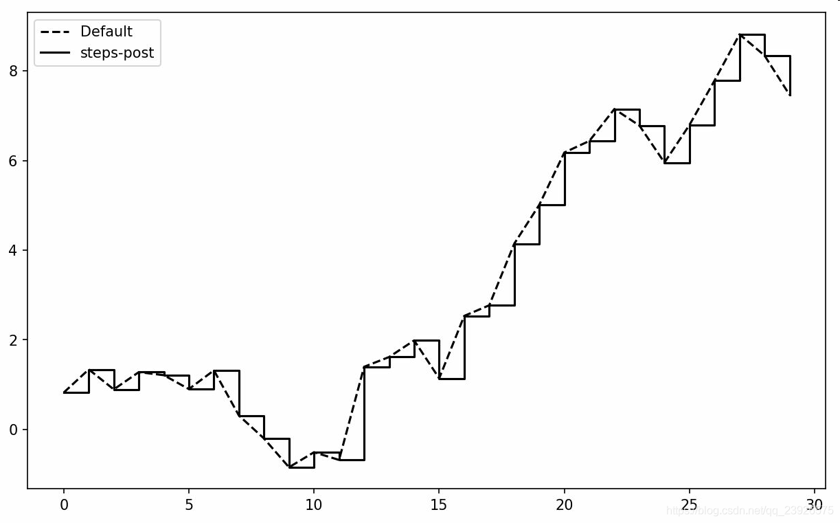 Python數(shù)據(jù)分析之繪圖和可視化詳解