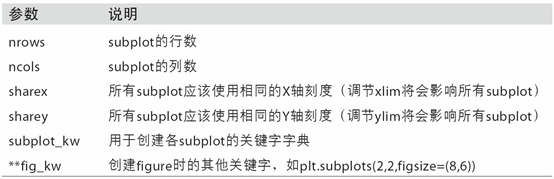 Python數(shù)據(jù)分析之繪圖和可視化詳解