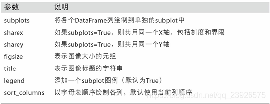 Python數(shù)據(jù)分析之繪圖和可視化詳解