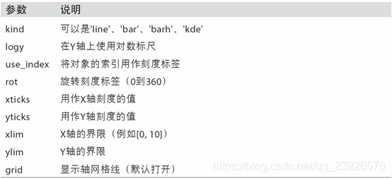 Python數(shù)據(jù)分析之繪圖和可視化詳解