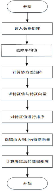 Python機器學(xué)習(xí)之PCA降維算法詳解