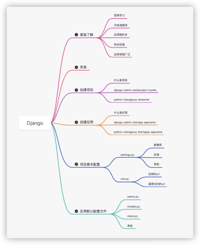 利用Python Django實(shí)現(xiàn)簡(jiǎn)單博客系統(tǒng)