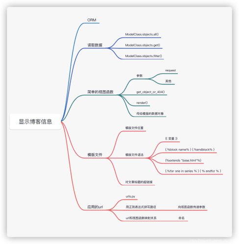 利用Python Django實(shí)現(xiàn)簡(jiǎn)單博客系統(tǒng)