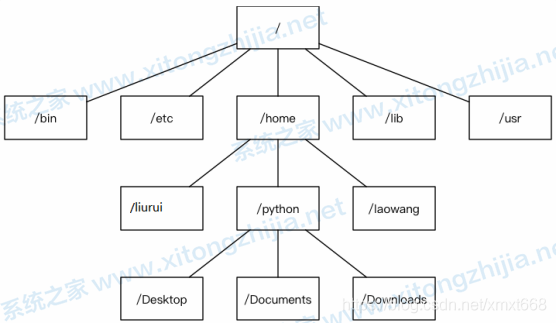 Windows系統(tǒng)和Linux系統(tǒng)有什么區(qū)別？