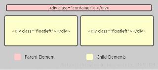 HTML clearfix清除浮動講解
