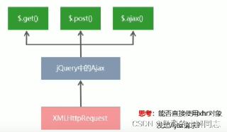 原生Ajax之全面了解xhr的概念與使用