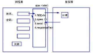 一篇文章弄清楚Ajax請求的五個步驟