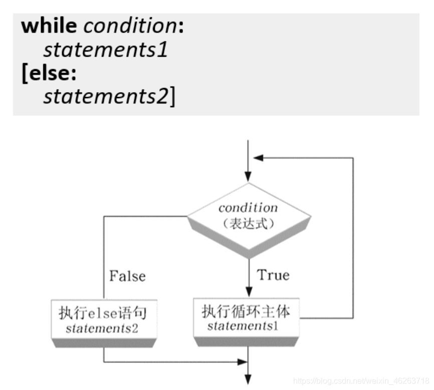 python基礎之while循環(huán)語句的使用