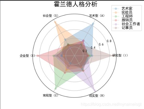 Python繪制雷達(dá)圖時遇到的坑的解決