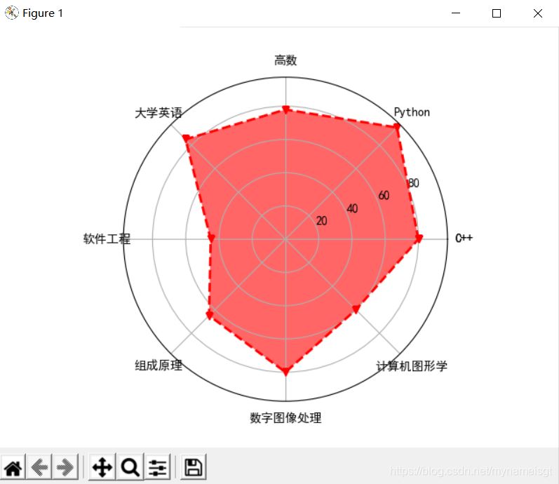 Python繪制雷達(dá)圖時遇到的坑的解決