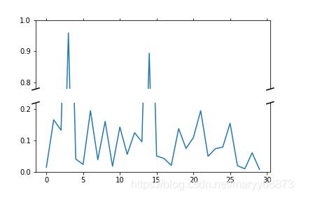 Python 作圖實現坐標軸截斷(打斷)的效果