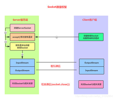 python實(shí)現(xiàn)socket簡單通信的示例代碼
