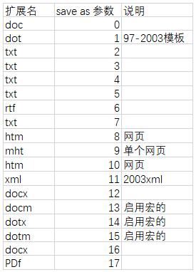 python 實現(xiàn)docx與doc文件的互相轉(zhuǎn)換