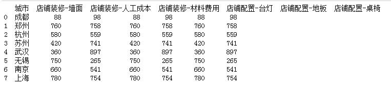 python pandas模糊匹配 讀取Excel后 獲取指定指標(biāo)的操作