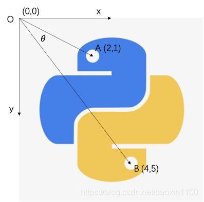 python 求兩個(gè)向量的順時(shí)針夾角操作