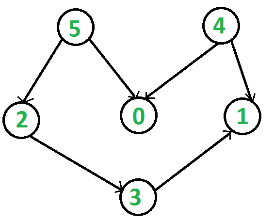 Python關(guān)于拓?fù)渑判蛑R點講解