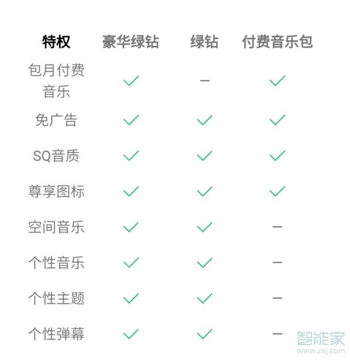 qq付費音樂包和綠鉆的區(qū)別
