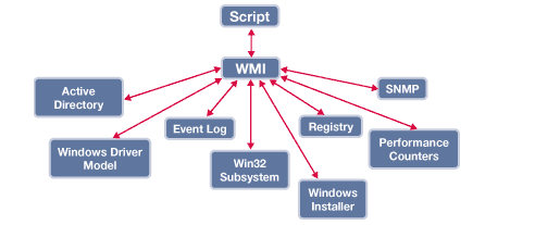 Win7旗艦版系統WMI控件的功能作用是什么?