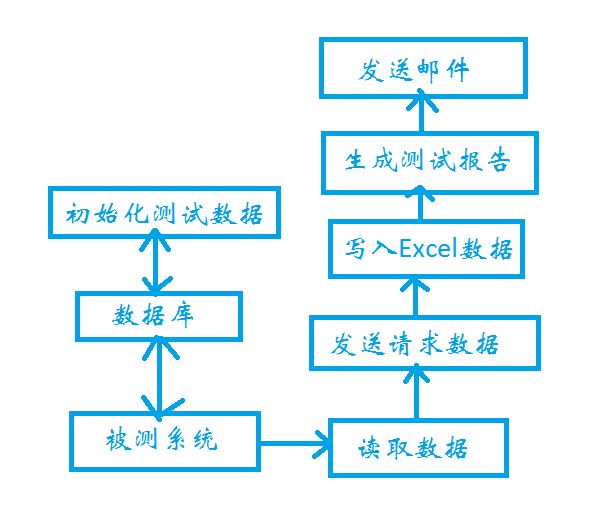 Python接口自動(dòng)化測(cè)試框架運(yùn)行原理及流程