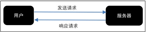 Python爬蟲教程知識點總結