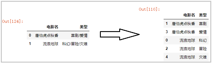 Python中實(shí)現(xiàn)一行拆多行和多行并一行的示例代碼
