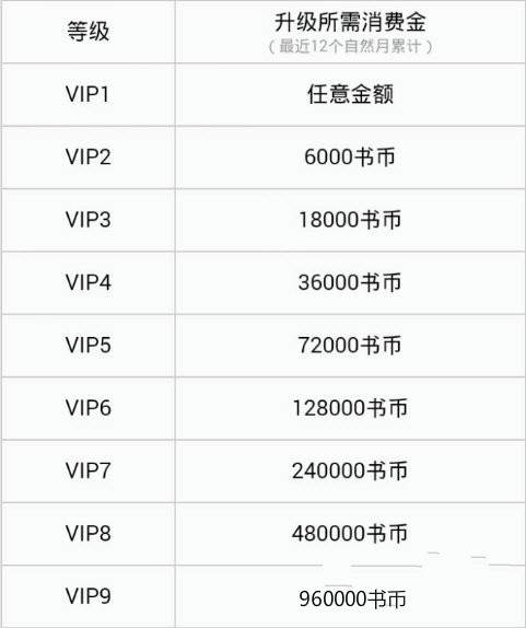 QQ閱讀如何提升VIP等級？QQ閱讀提升VIP等級的方法