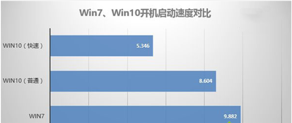 Win10比Win7強的地方在哪里？Win10比Win7好在哪里？