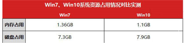 Win10比Win7強的地方在哪里？Win10比Win7好在哪里？