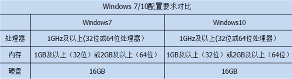 Win10比Win7強的地方在哪里？Win10比Win7好在哪里？