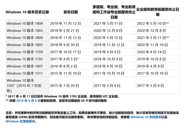 你的Win10版本即將終止服務會怎樣？Win10停止服務還能用嗎？