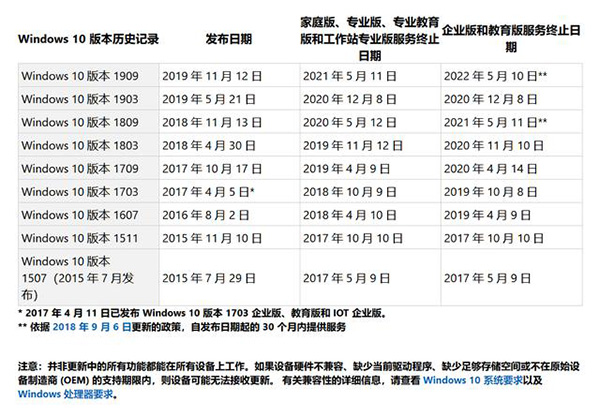 你的Win10版本即將終止服務怎么解決？