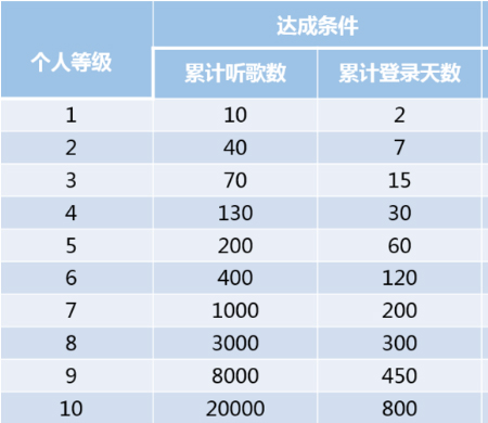 網(wǎng)易云音樂如何提高聽高等級？提升聽歌等級方法