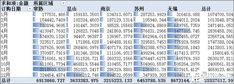 Excel數(shù)據(jù)透視表有什么用途？Excel數(shù)據(jù)透視表怎么做？