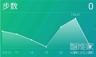 微信步數(shù)多長(zhǎng)時(shí)間更新一次