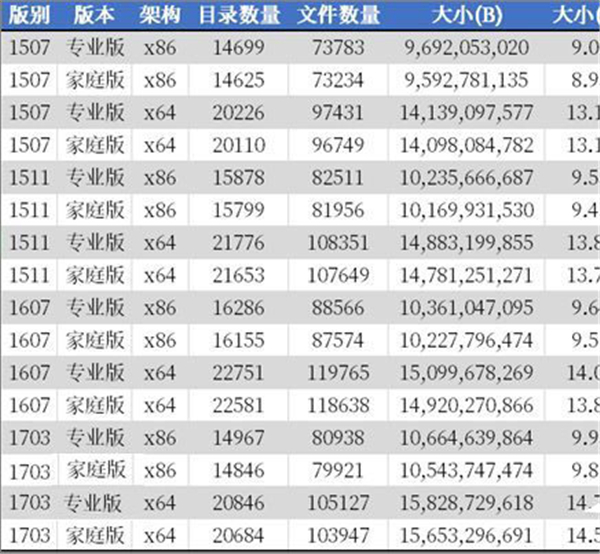 怎么通過DISM檢查Win10系統(tǒng)中文件夾數(shù)量?