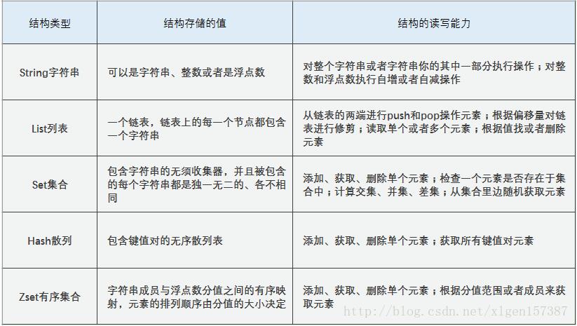 Python 抓取數(shù)據(jù)存儲到Redis中的操作