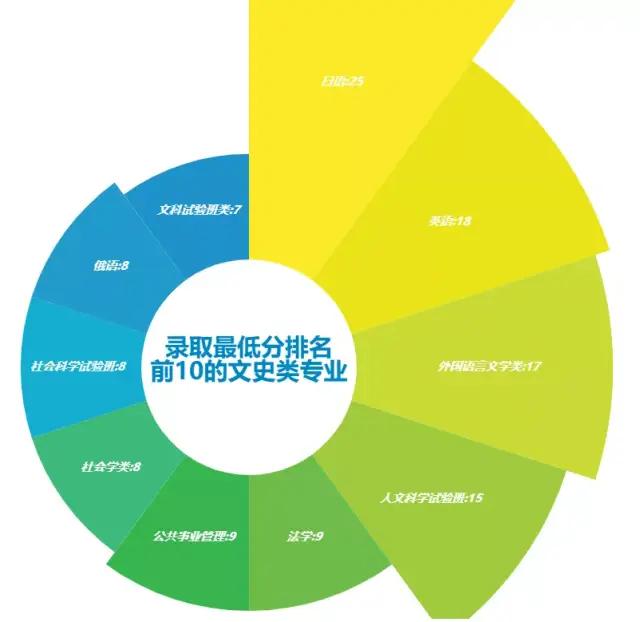 Python預(yù)測(cè)2020高考分?jǐn)?shù)和錄取情況
