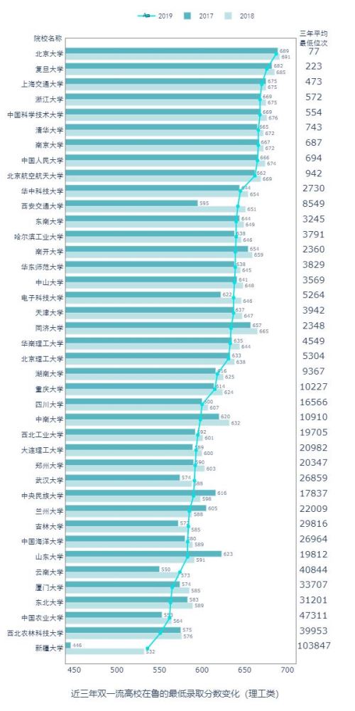 Python預(yù)測(cè)2020高考分?jǐn)?shù)和錄取情況