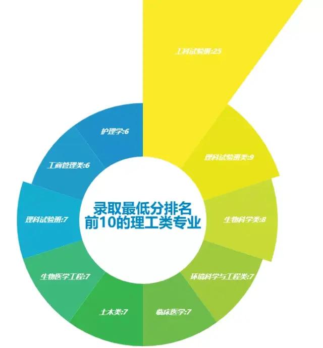 Python預(yù)測(cè)2020高考分?jǐn)?shù)和錄取情況
