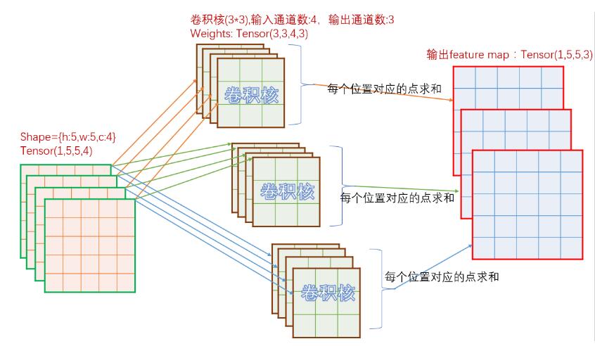Tensorflow卷積實(shí)現(xiàn)原理+手寫python代碼實(shí)現(xiàn)卷積教程